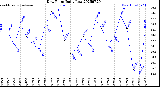 Milwaukee Weather Dew Point<br>Daily Low