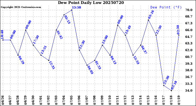 Milwaukee Weather Dew Point<br>Daily Low