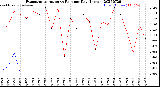 Milwaukee Weather Evapotranspiration<br>vs Rain per Day<br>(Inches)