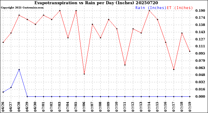 Milwaukee Weather Evapotranspiration<br>vs Rain per Day<br>(Inches)