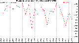 Milwaukee Weather Evapotranspiration<br>per Day (Inches)