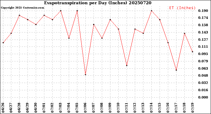 Milwaukee Weather Evapotranspiration<br>per Day (Inches)