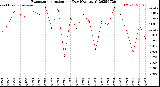Milwaukee Weather Evapotranspiration<br>per Day (Ozs sq/ft)