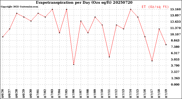 Milwaukee Weather Evapotranspiration<br>per Day (Ozs sq/ft)
