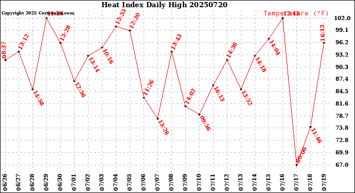 Milwaukee Weather Heat Index<br>Daily High
