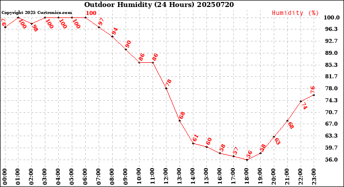 Milwaukee Weather Outdoor Humidity<br>(24 Hours)