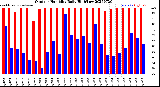 Milwaukee Weather Outdoor Humidity<br>Daily High/Low
