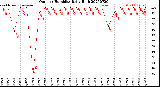 Milwaukee Weather Outdoor Humidity<br>Daily High