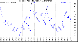 Milwaukee Weather Outdoor Humidity<br>Daily Low