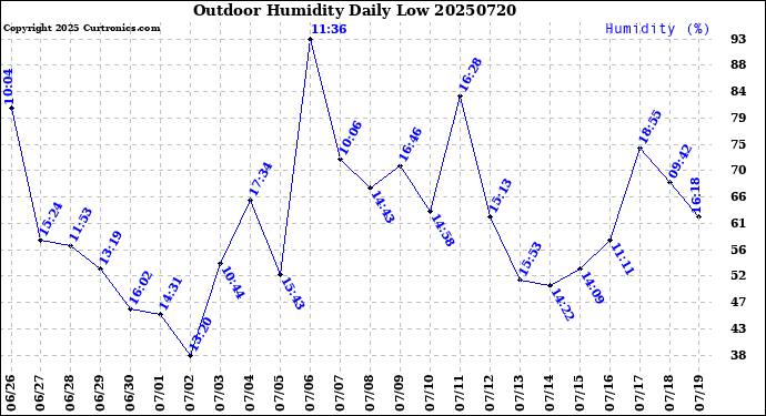Milwaukee Weather Outdoor Humidity<br>Daily Low