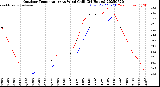 Milwaukee Weather Outdoor Temperature<br>vs Wind Chill<br>(24 Hours)