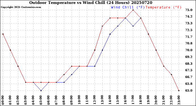 Milwaukee Weather Outdoor Temperature<br>vs Wind Chill<br>(24 Hours)