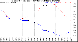 Milwaukee Weather Outdoor Temperature<br>vs Dew Point<br>(24 Hours)