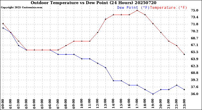 Milwaukee Weather Outdoor Temperature<br>vs Dew Point<br>(24 Hours)