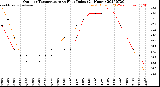 Milwaukee Weather Outdoor Temperature<br>vs Heat Index<br>(24 Hours)