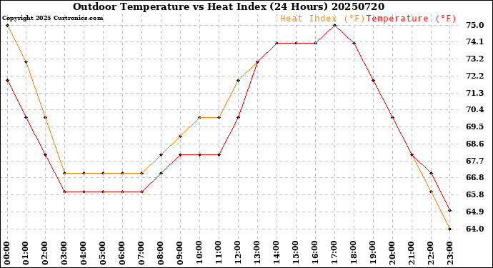Milwaukee Weather Outdoor Temperature<br>vs Heat Index<br>(24 Hours)