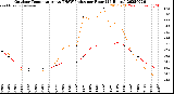 Milwaukee Weather Outdoor Temperature<br>vs THSW Index<br>per Hour<br>(24 Hours)