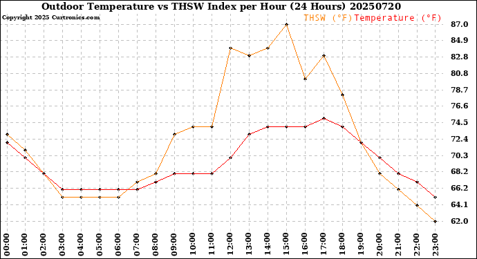 Milwaukee Weather Outdoor Temperature<br>vs THSW Index<br>per Hour<br>(24 Hours)