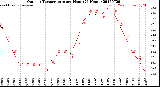 Milwaukee Weather Outdoor Temperature<br>per Hour<br>(24 Hours)