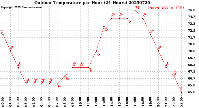 Milwaukee Weather Outdoor Temperature<br>per Hour<br>(24 Hours)