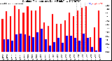 Milwaukee Weather Outdoor Temperature<br>Daily High/Low