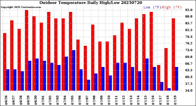 Milwaukee Weather Outdoor Temperature<br>Daily High/Low