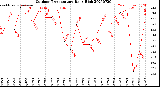 Milwaukee Weather Outdoor Temperature<br>Daily High