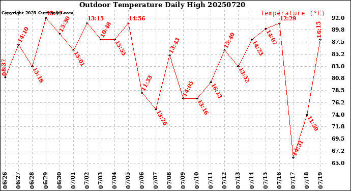 Milwaukee Weather Outdoor Temperature<br>Daily High