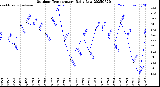 Milwaukee Weather Outdoor Temperature<br>Daily Low