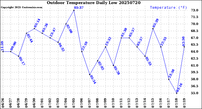 Milwaukee Weather Outdoor Temperature<br>Daily Low