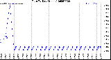 Milwaukee Weather Rain<br>By Day<br>(Inches)