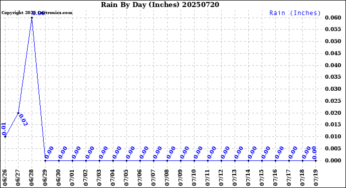 Milwaukee Weather Rain<br>By Day<br>(Inches)