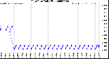 Milwaukee Weather Rain Rate<br>Daily High