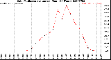 Milwaukee Weather Solar Radiation Average<br>per Hour<br>(24 Hours)