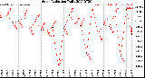 Milwaukee Weather Solar Radiation<br>Daily