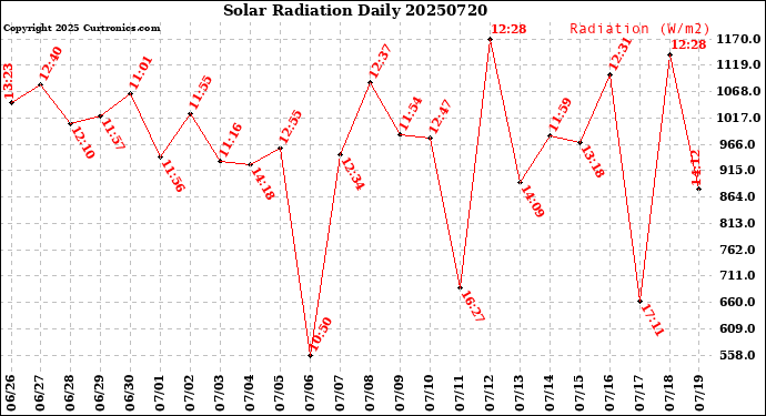 Milwaukee Weather Solar Radiation<br>Daily