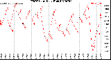 Milwaukee Weather THSW Index<br>Daily High