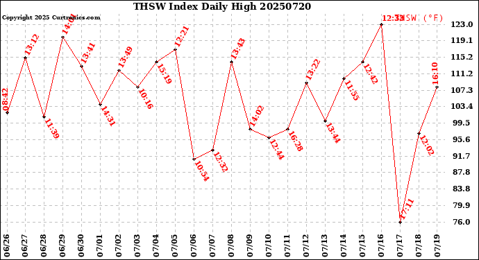 Milwaukee Weather THSW Index<br>Daily High
