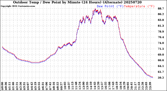 Milwaukee Weather Outdoor Temp / Dew Point<br>by Minute<br>(24 Hours) (Alternate)