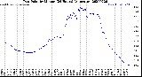 Milwaukee Weather Dew Point<br>by Minute<br>(24 Hours) (Alternate)