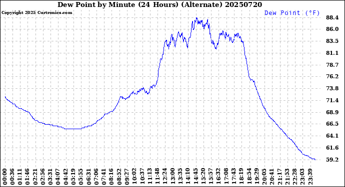 Milwaukee Weather Dew Point<br>by Minute<br>(24 Hours) (Alternate)