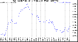 Milwaukee Weather Barometric Pressure<br>per Minute<br>(24 Hours)