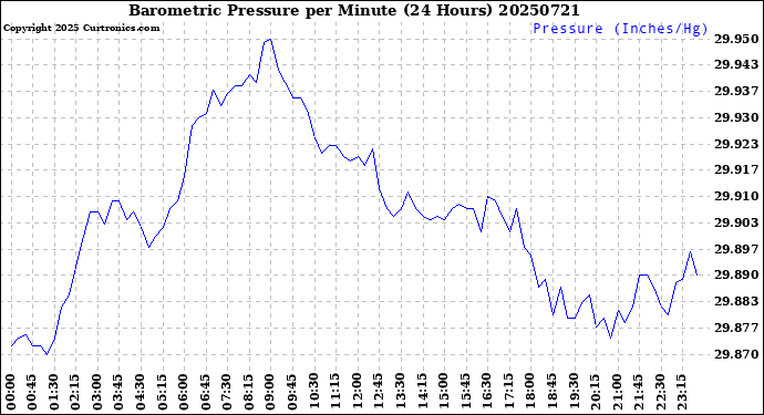 Milwaukee Weather Barometric Pressure<br>per Minute<br>(24 Hours)