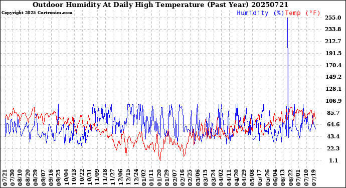 Milwaukee Weather Outdoor Humidity<br>At Daily High<br>Temperature<br>(Past Year)