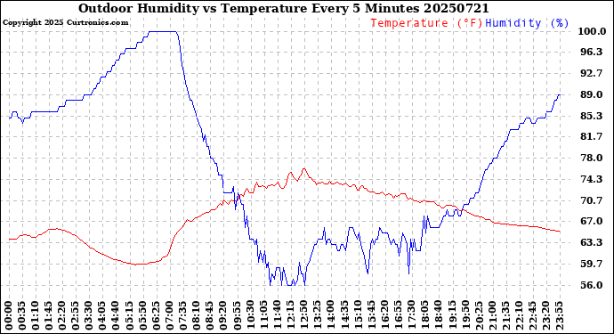 Milwaukee Weather Outdoor Humidity<br>vs Temperature<br>Every 5 Minutes