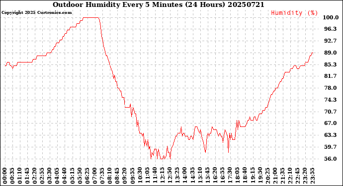 Milwaukee Weather Outdoor Humidity<br>Every 5 Minutes<br>(24 Hours)