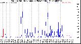 Milwaukee Weather Outdoor Rain<br>Daily Amount<br>(Past/Previous Year)