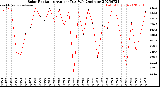 Milwaukee Weather Solar Radiation<br>Avg per Day W/m2/minute