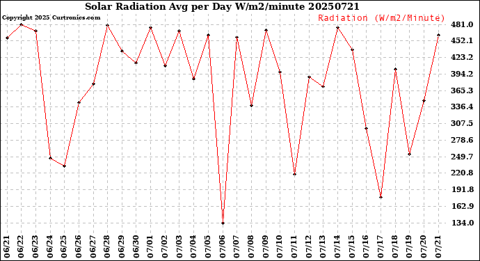Milwaukee Weather Solar Radiation<br>Avg per Day W/m2/minute