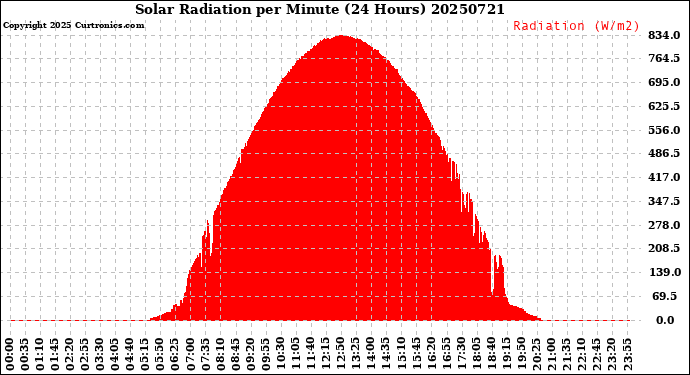Milwaukee Weather Solar Radiation<br>per Minute<br>(24 Hours)
